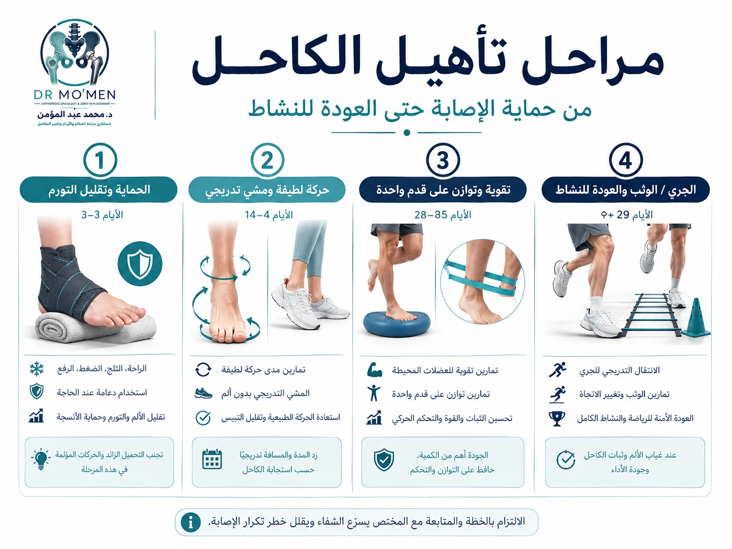 إنفوجرافيك يوضح مراحل العلاج الطبيعي والتأهيل بعد التواء الكاحل