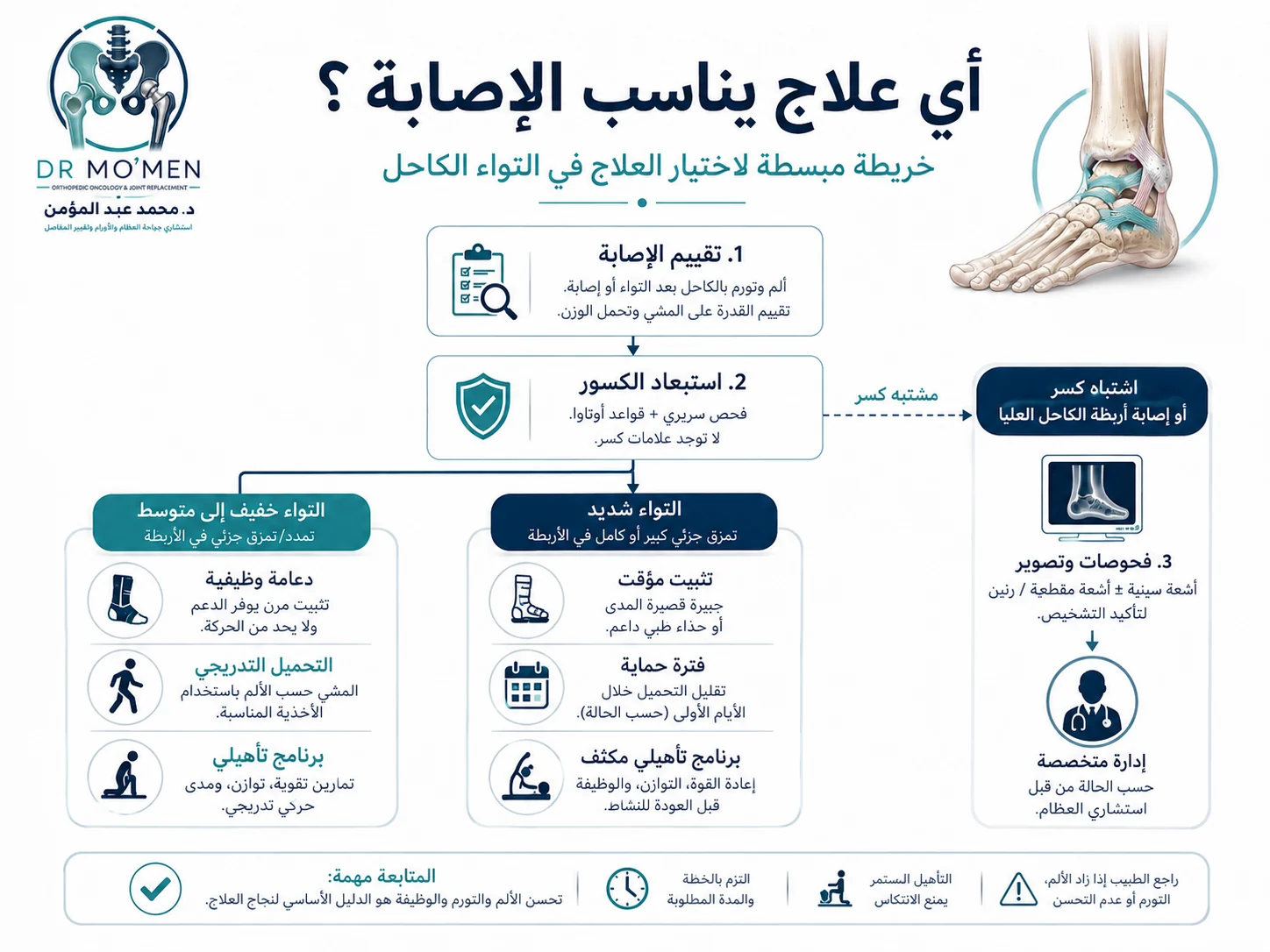 إنفوجرافيك يوضح متى يحتاج التواء الكاحل إلى دعامة أو تثبيت مؤقت أو أشعة