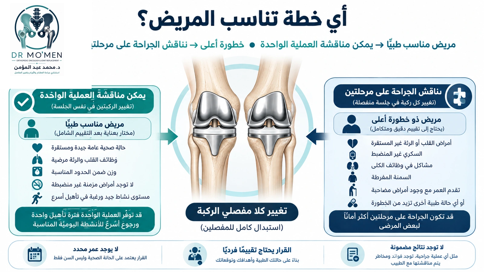 أي خطة تناسب المريض؟ رسم طبي يوضح اختيار الجراحة المتزامنة أو المرحلية لتغيير مفصلي الركبتين حسب الحالة الصحية للمريض.