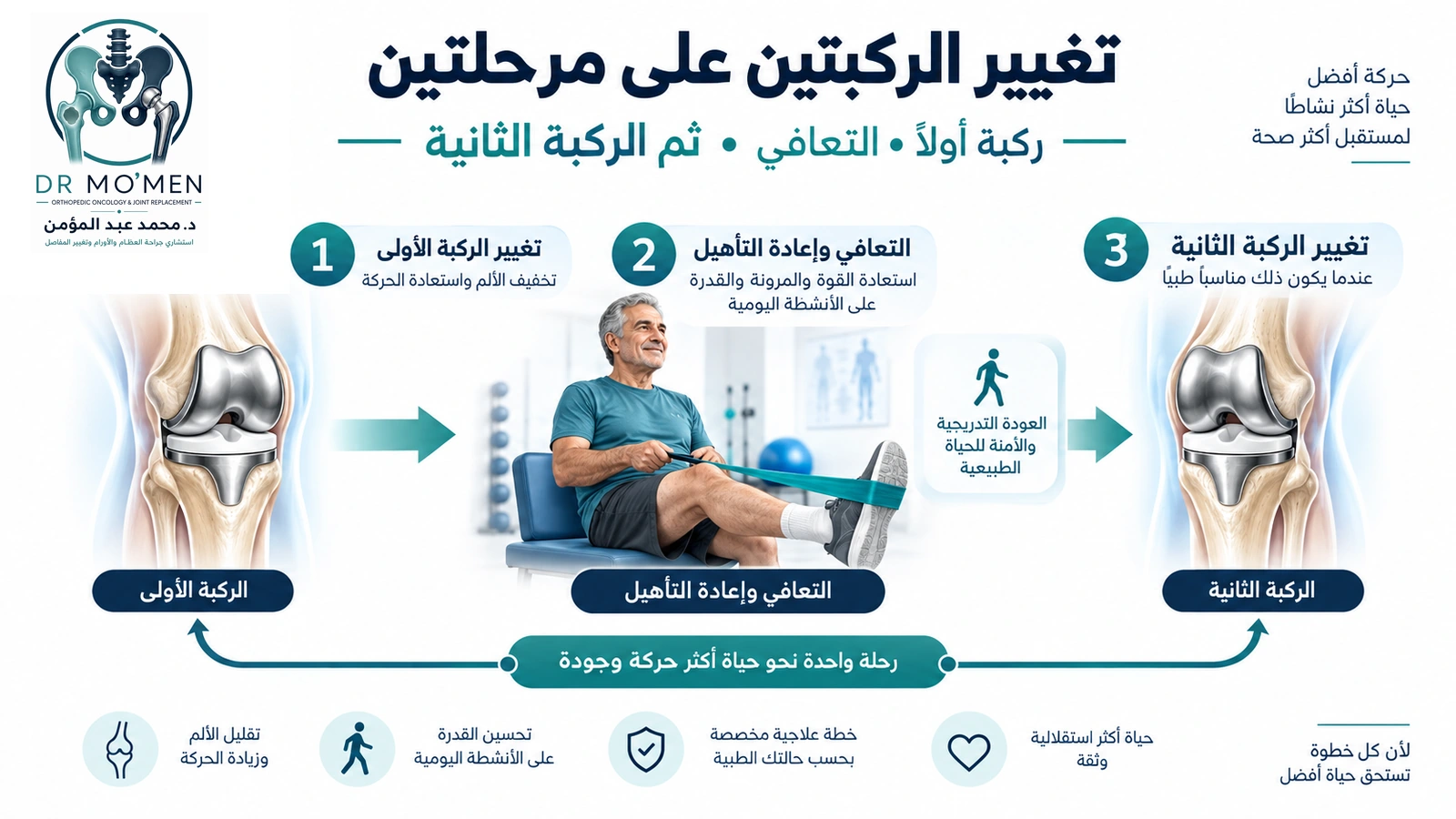 تغيير الركبتين على مرحلتين إنفوجرافيك طبي يوضح تغيير مفصل ركبة أولًا ثم إجراء الركبة الثانية بعد التعافي المناسب.
