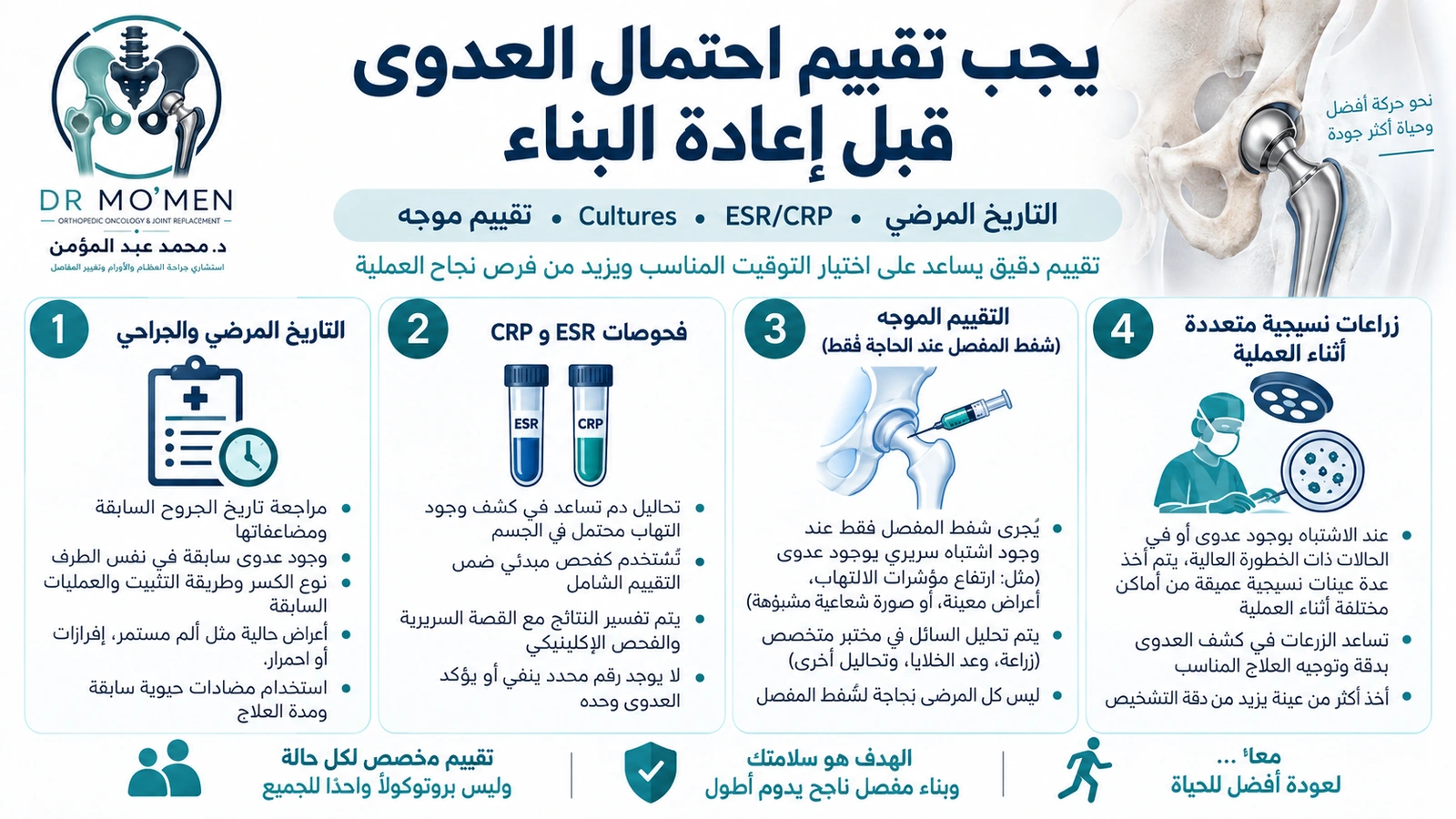 يجب تقييم احتمال العدوى قبل إعادة البناء إنفوجرافيك طبي يوضح خطوات تقييم احتمال العدوى الخفية قبل تغيير مفصل الفخذ بعد فشل تثبيت الكسر.
