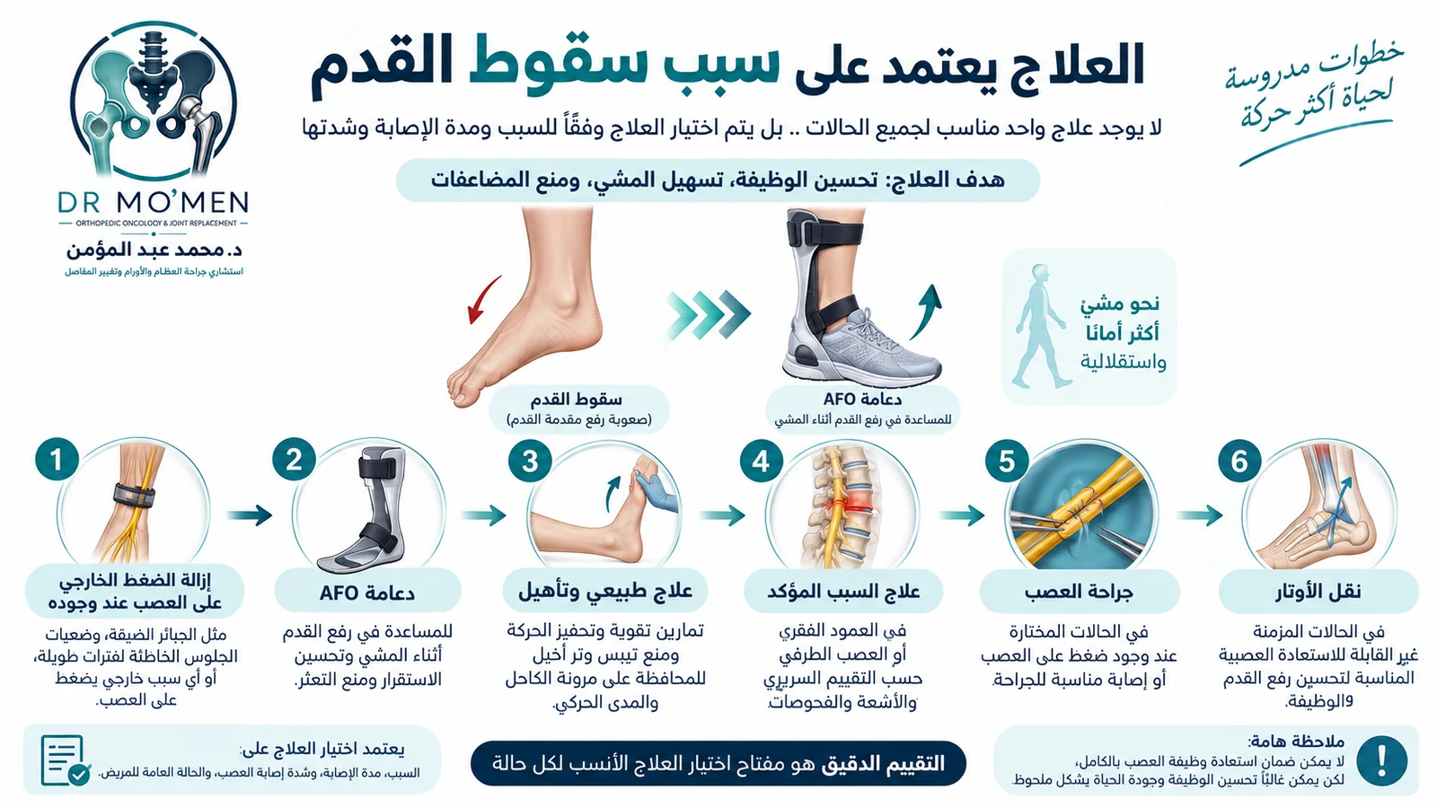 إنفوجرافيك يوضح أن علاج سقوط القدم يعتمد على السبب وقد يشمل إزالة الضغط والدعامة والعلاج الطبيعي وعلاج السبب العصبي والجراحة أو نقل الأوتار في حالات مختارة.