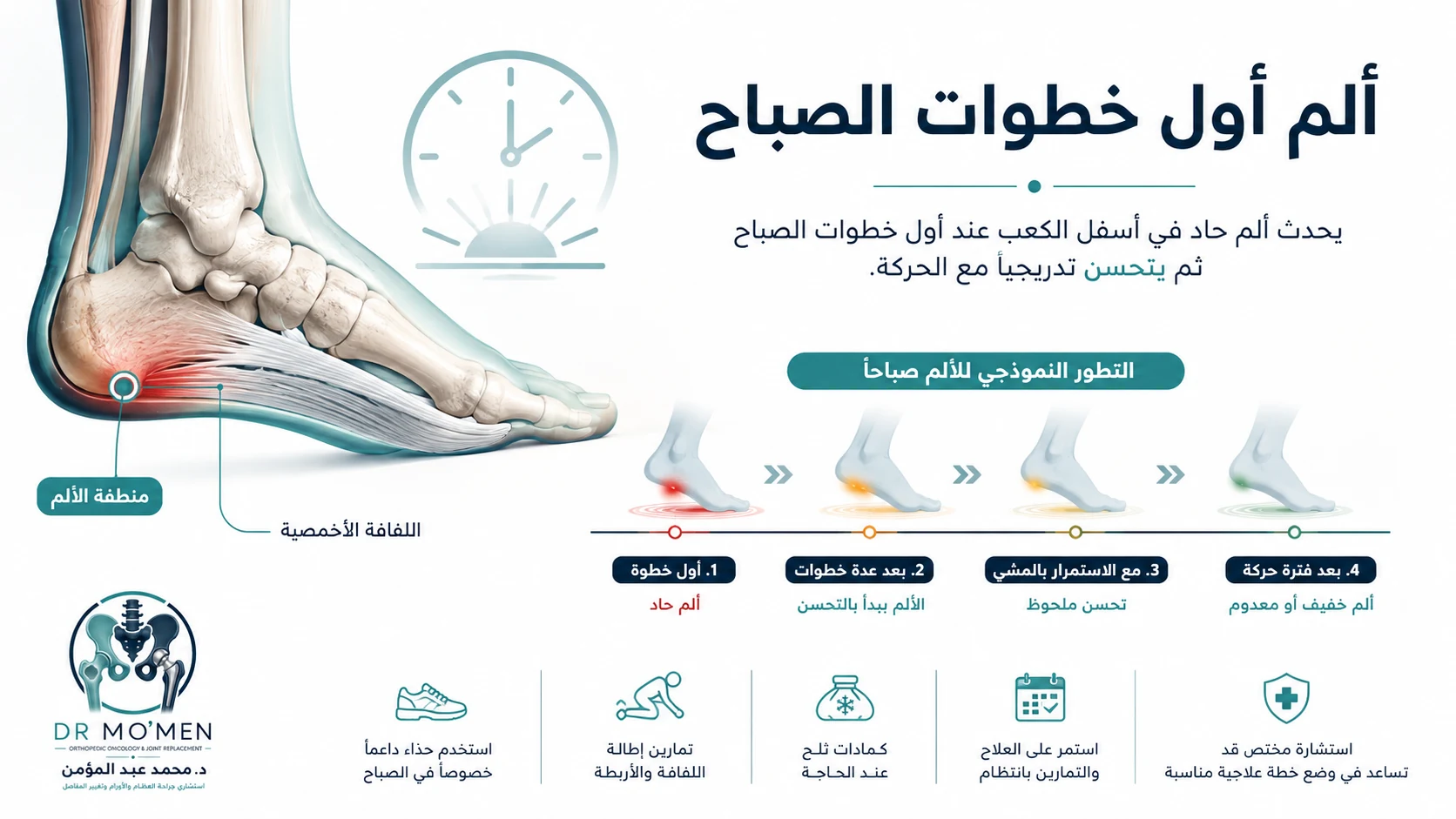 إنفوجرافيك يوضح نمط ألم الكعب في أول خطوات الصباح وتحسنه النسبي مع الحركة