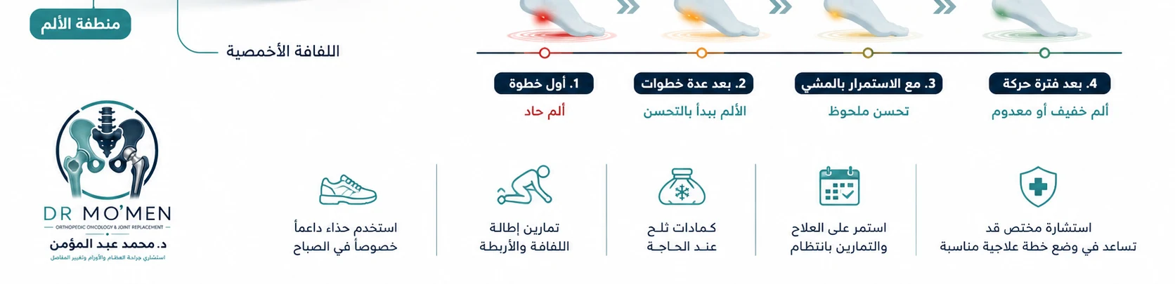 إرشادات مرئية للعلاج التحفظي تشمل الحذاء الداعم وتمارين الإطالة وتعديل الأحمال والمتابعة الطبية