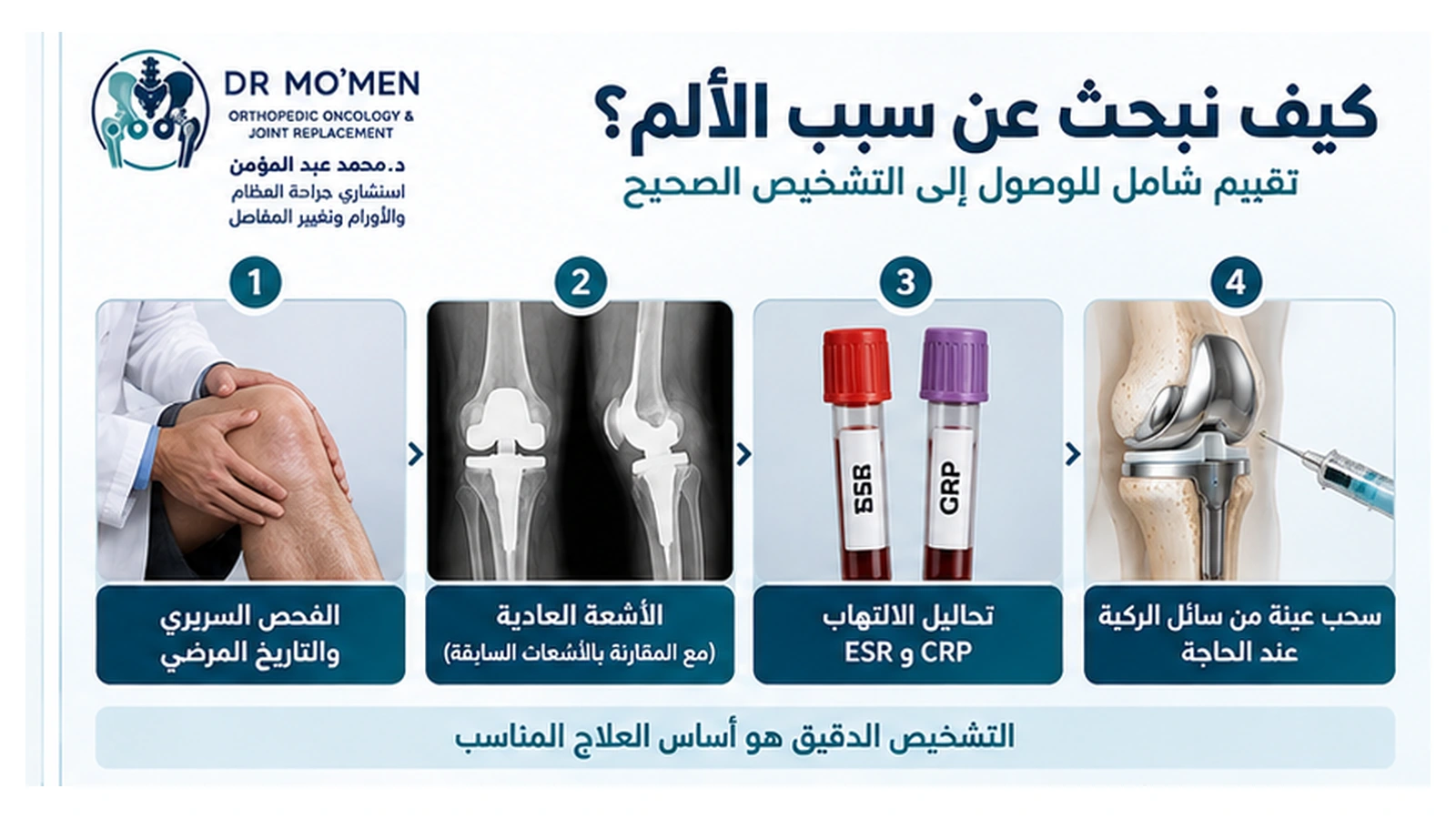 كيف نبحث عن سبب الألم؟ إنفوجرافيك يوضح خطوات تقييم مفصل الركبة الصناعي المؤلم بالفحص والأشعة وتحاليل الالتهاب وسحب السائل عند الحاجة.