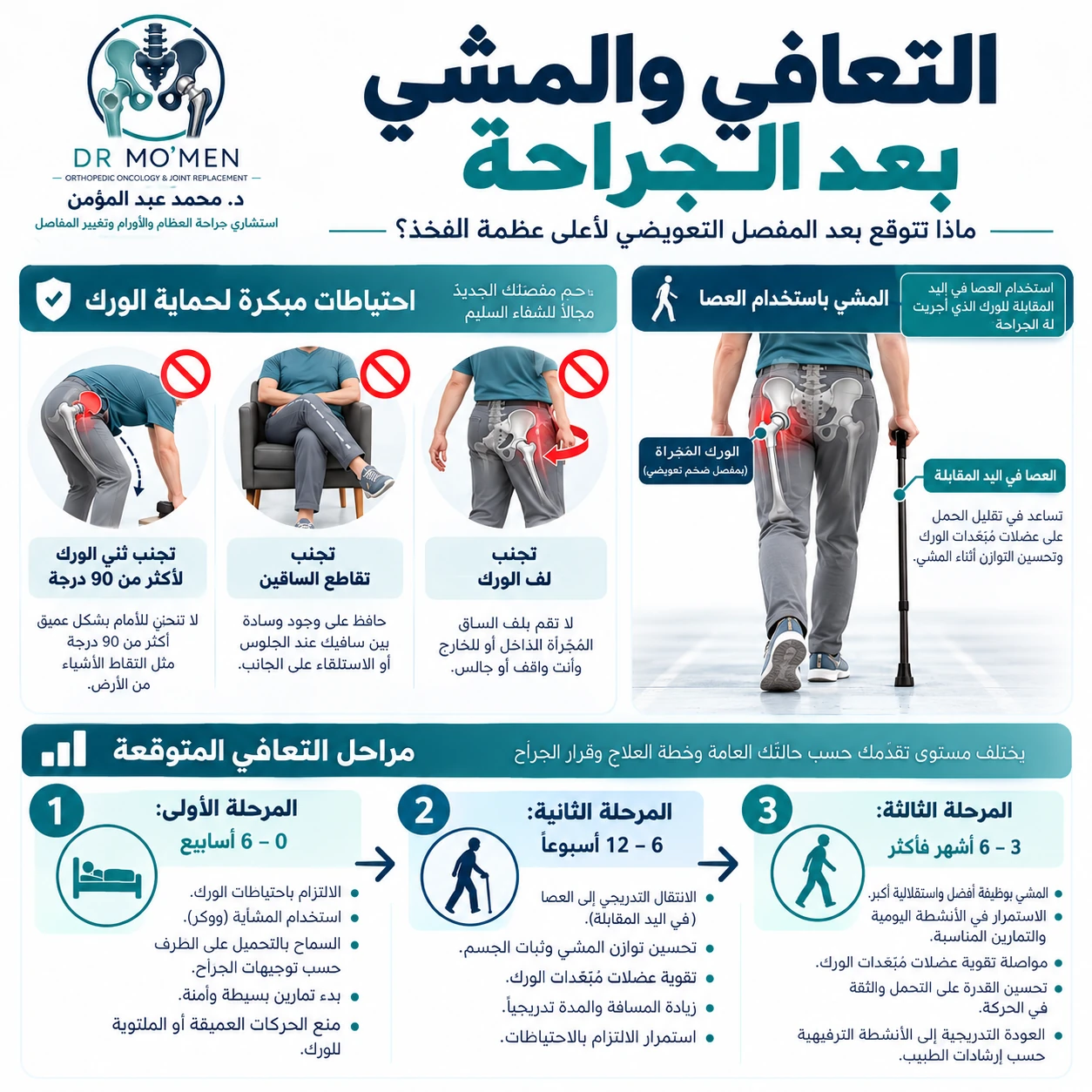 إنفوجرافيك تعليمي عن التعافي والمشي واستخدام العصا في اليد المعاكسة واحتياطات الورك المبكرة.