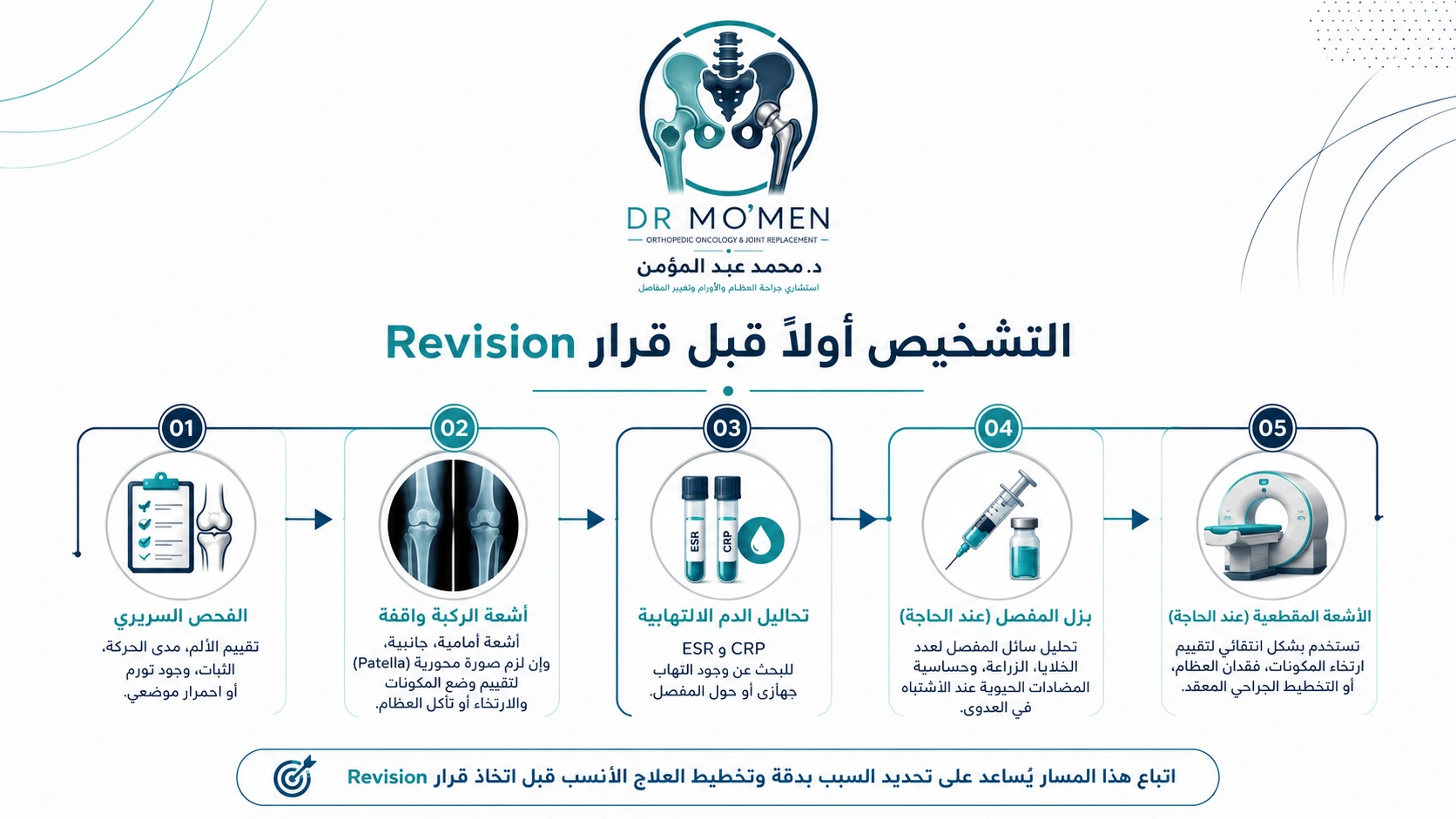 التشخيص أولًا قبل قرار Revision إنفوجرافيك طبي يوضح خطوات تقييم ألم مفصل الركبة الصناعي قبل اتخاذ قرار إعادة الجراحة.