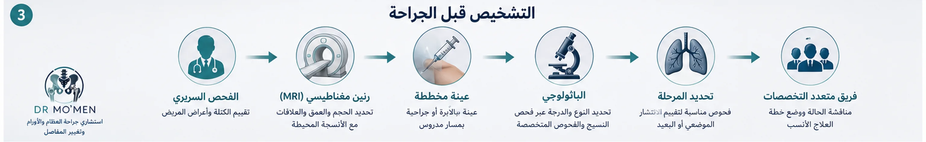 مسار تشخيص ساركوما الأنسجة الرخوة من الفحص إلى الرنين والعينة والباثولوجي وتحديد المرحلة