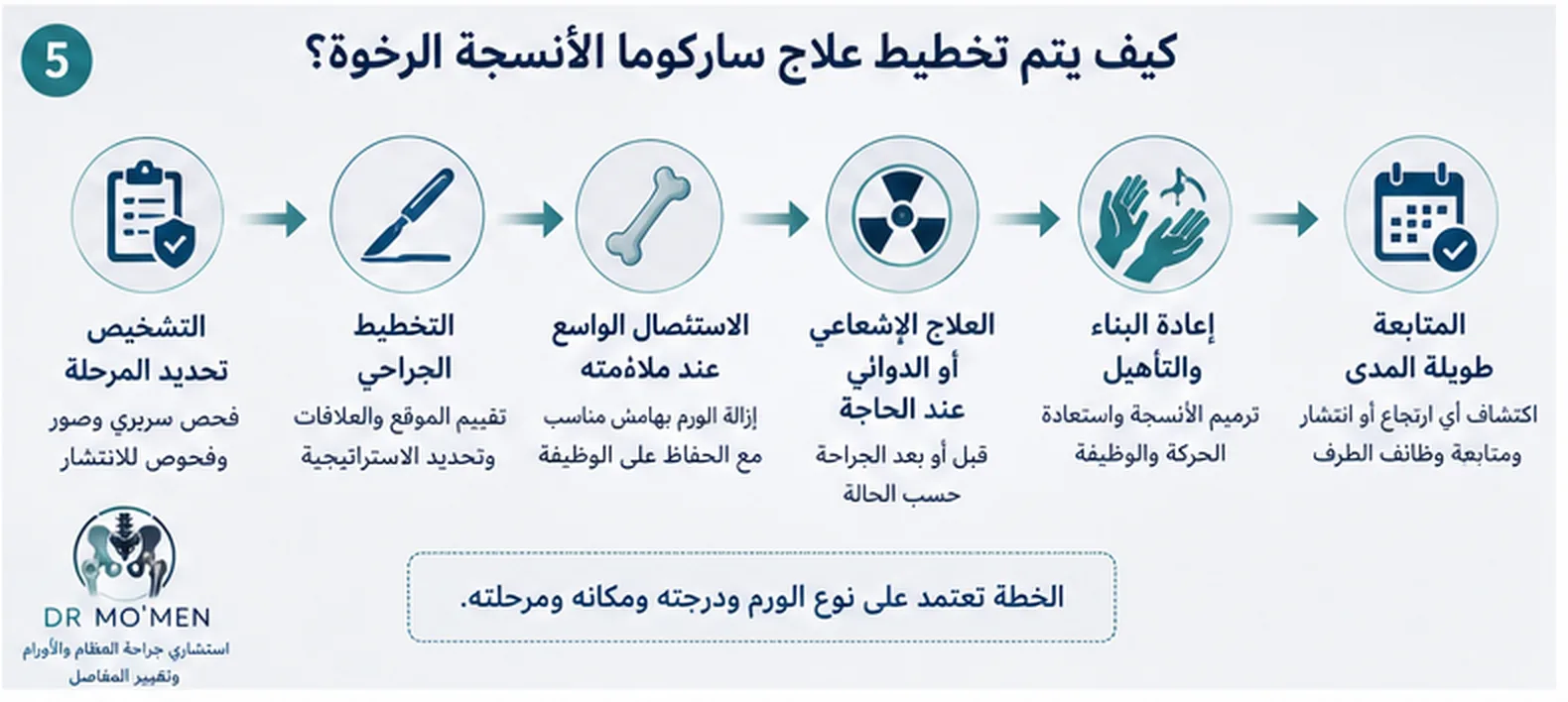 مسار علاج ساركوما الأنسجة الرخوة من التشخيص وتحديد المرحلة إلى الجراحة والعلاجات المساعدة والمتابعة