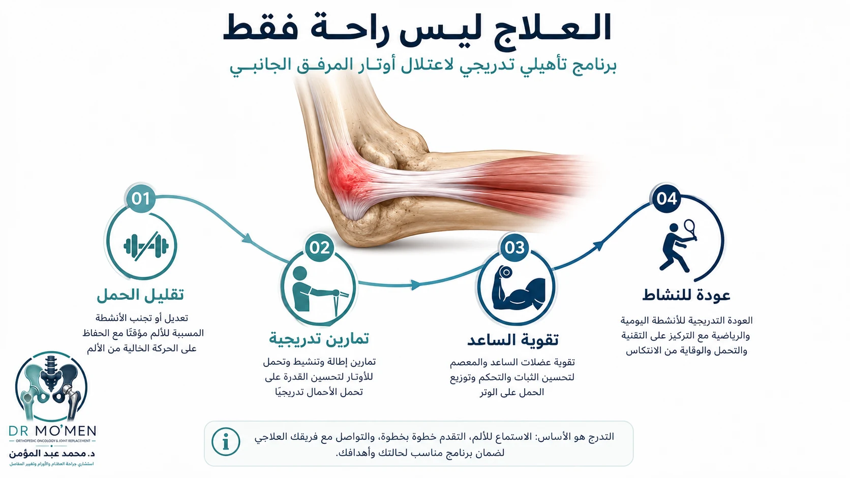 إنفوجرافيك يوضح العلاج التدريجي لمرفق التنس من تقليل الحمل إلى التمارين وتقوية الساعد والعودة للنشاط.