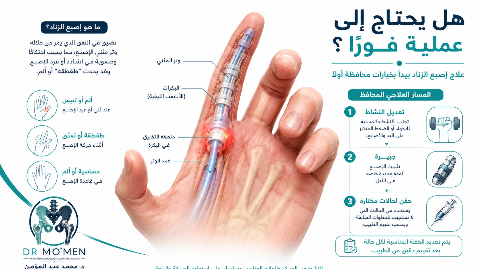 إنفوجرافيك يوضح العلاج غير الجراحي للإصبع الزنادي بتعديل النشاط والجبيرة والحقن في الحالات المختارة.