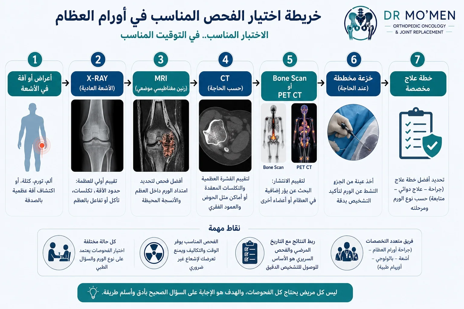 اختيار الفحص المناسب في أورام العظام بين X-ray وMRI وCT وBone Scan وPET CT والخزعة