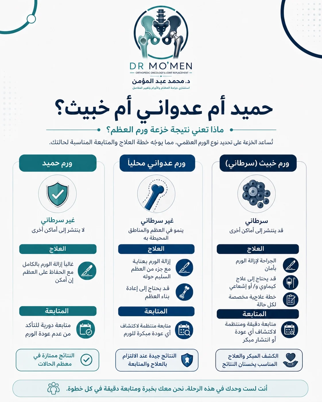 الفرق بين الورم الحميد والمحلي العدواني والخبيث في نتيجة عينة ورم العظام