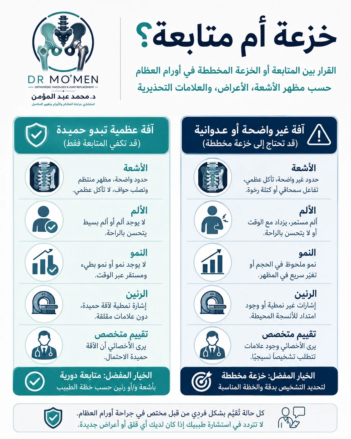 قرار المتابعة أو الخزعة في أورام العظام حسب شكل الأشعة والأعراض وعلامات الخطورة