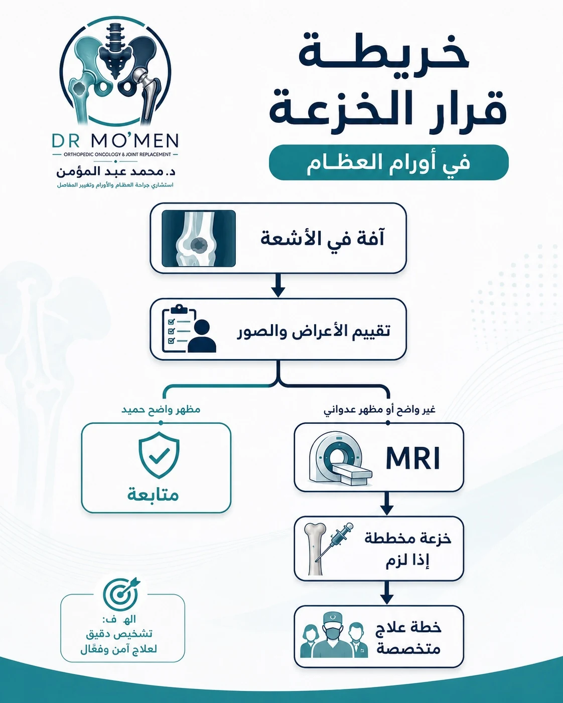 خريطة قرار خزعة ورم العظام بين المتابعة والرنين والخزعة المخططة حسب علامات الخطورة