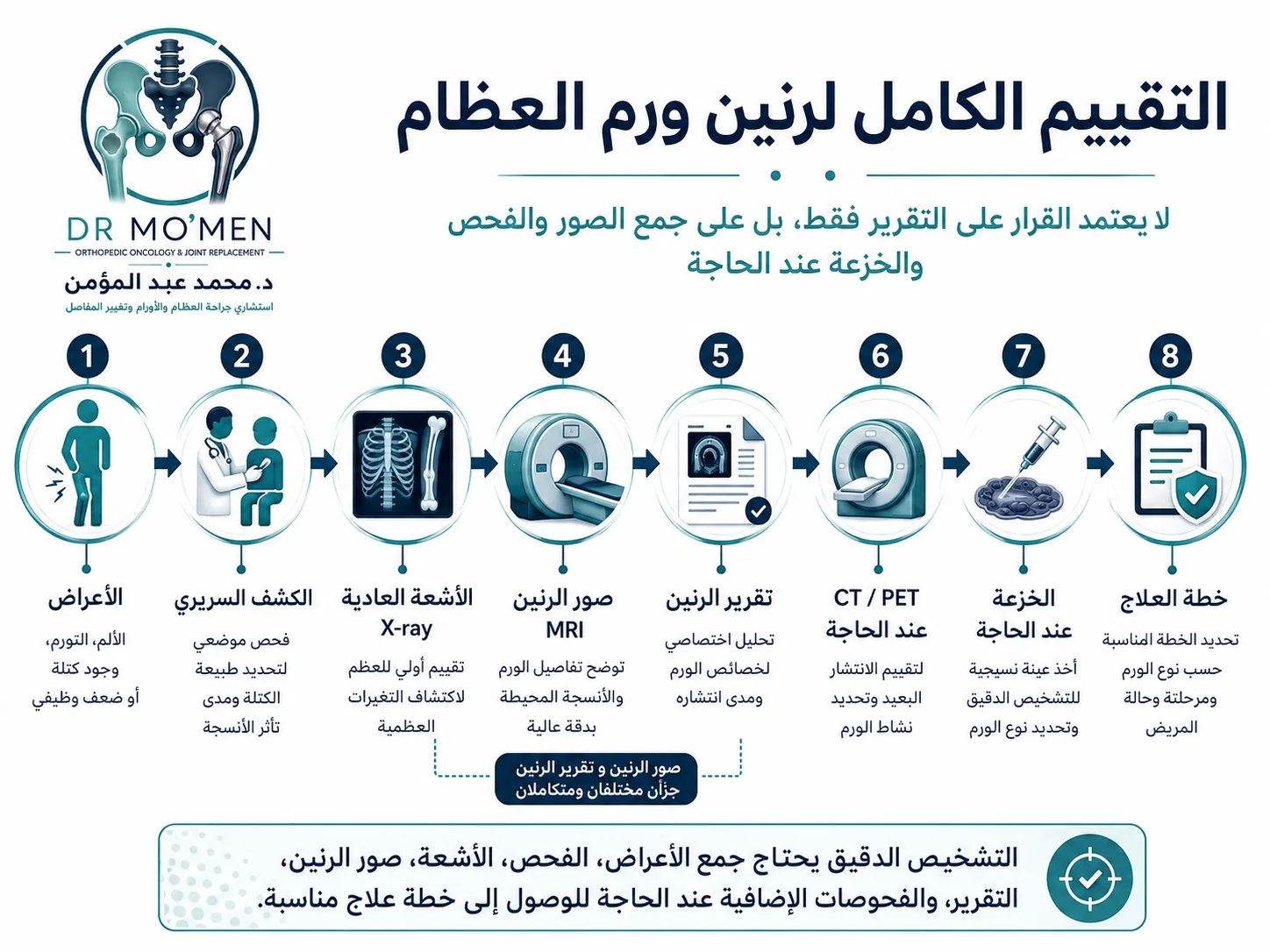 التقييم الكامل لرنين ورم العظام يحتاج التقرير والصور والأشعة والكشف السريري والخزعة عند الحاجة