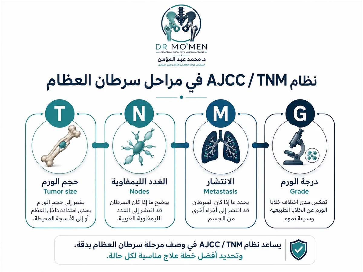 نظام AJCC TNM في مراحل سرطان العظام حسب حجم الورم والغدد والانتشار والدرجة