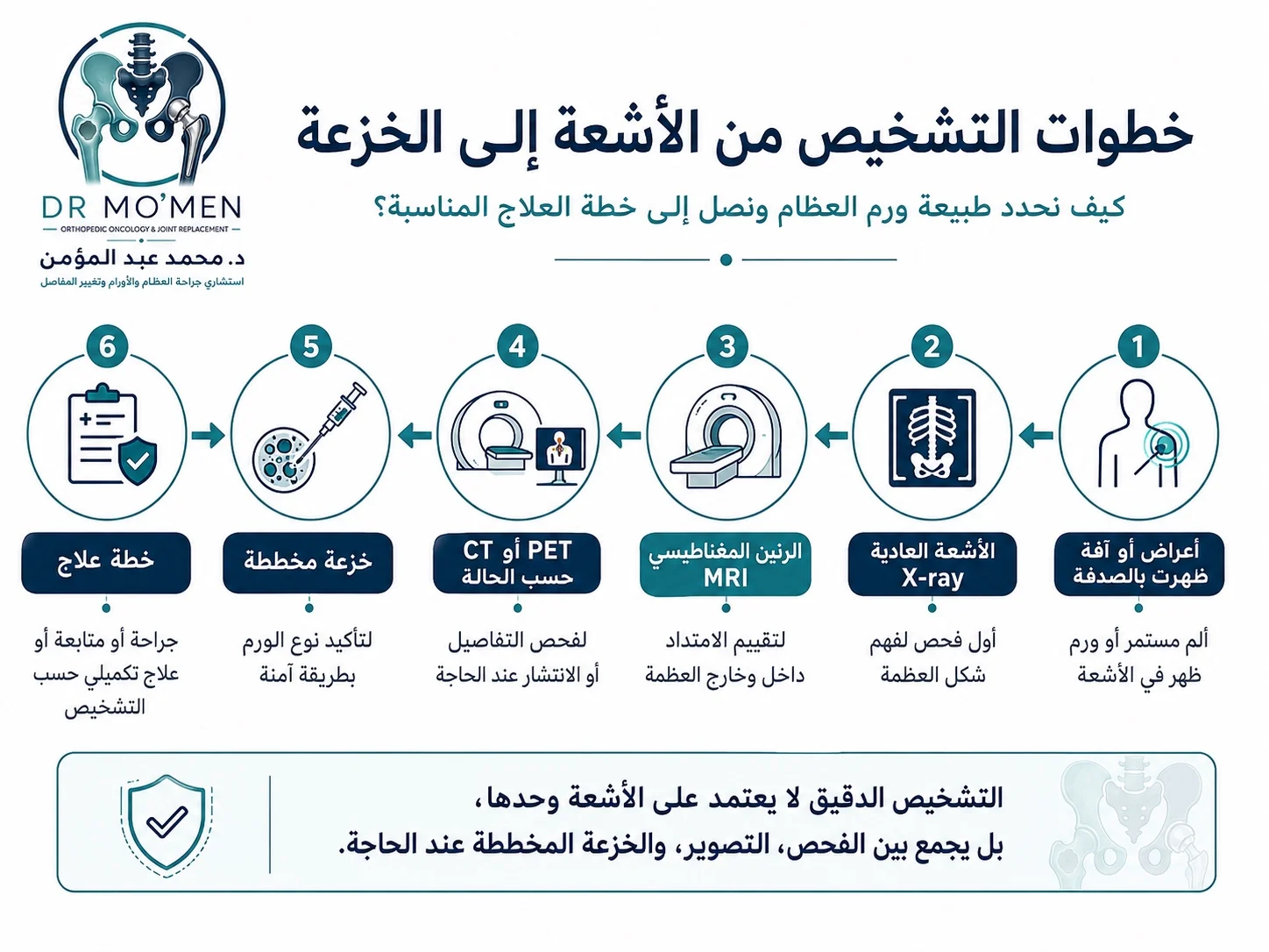 خطوات تشخيص ورم العظام تبدأ بالأشعة ثم الرنين ثم فحوصات الانتشار والخزعة المخططة