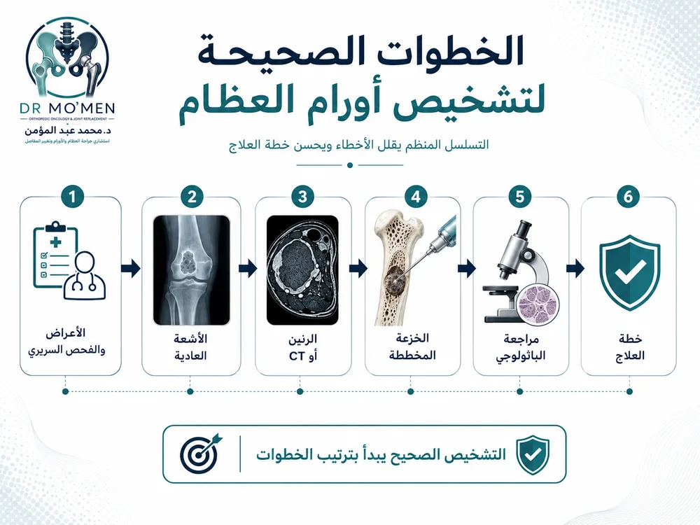 الخطوات الصحيحة لتشخيص أورام العظام من الفحص والأشعة إلى الخزعة المخططة وخطة العلاج