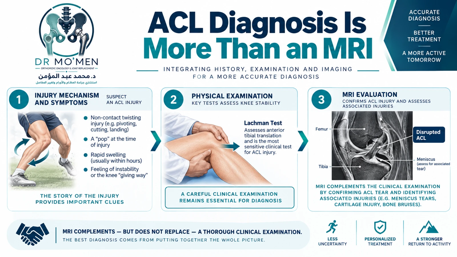 ACL Diagnosis Is More Than an MRI Medical infographic showing that ACL diagnosis combines injury history, physical examination and MRI assessment.
