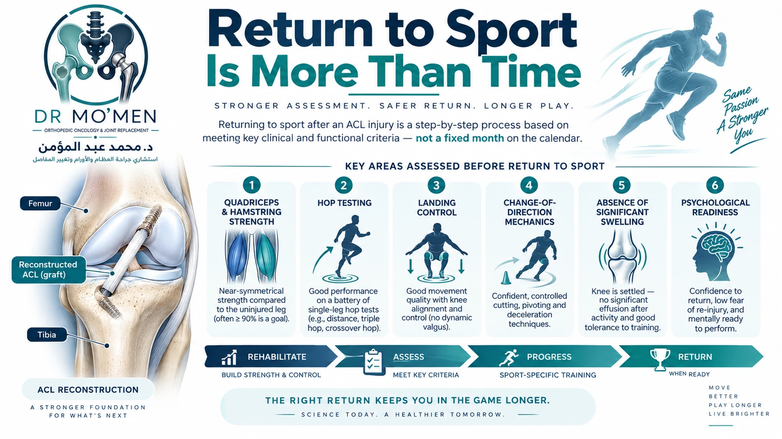 Return to Sport Is More Than Time Sports medicine infographic showing strength, hop testing, movement control, swelling assessment and psychological readiness before return to sport after ACL reconstruction.