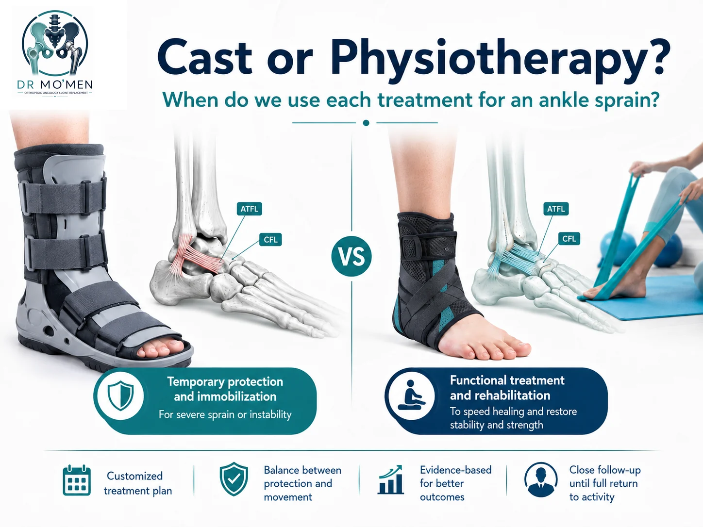 Split medical illustration comparing temporary immobilization with functional treatment and physiotherapy for an ankle sprain.