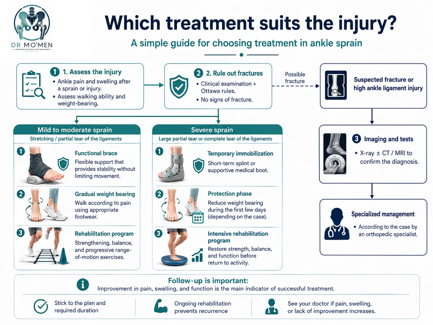 Clinical decision flowchart for choosing ankle sprain treatment after assessment and exclusion of fracture.