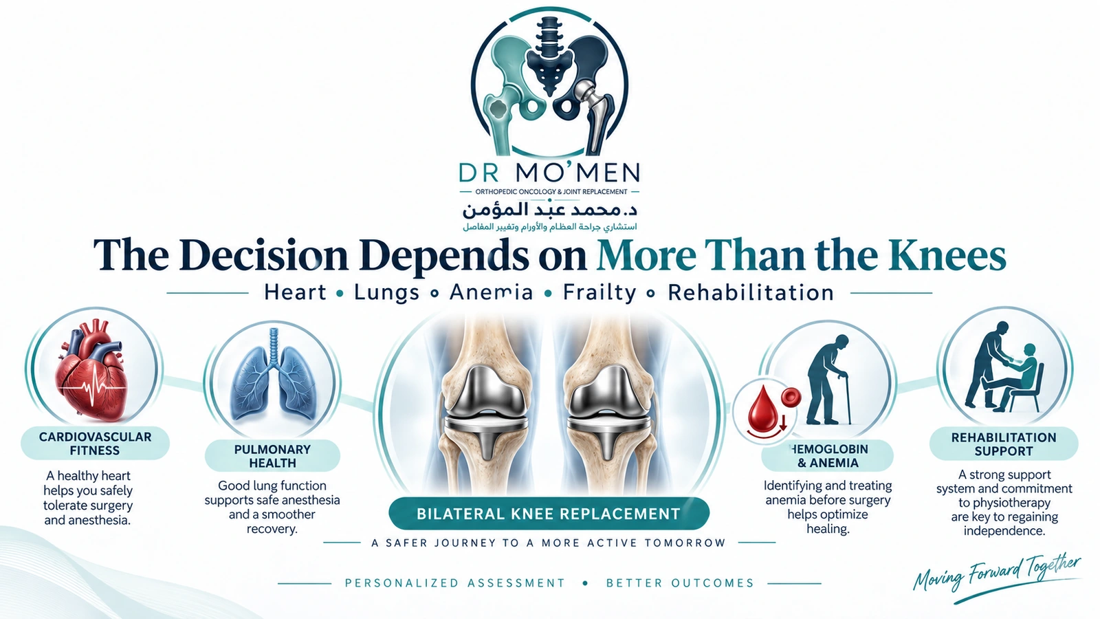 The Decision Depends on More Than the Knees Medical infographic showing the major health factors considered before simultaneous bilateral knee replacement.