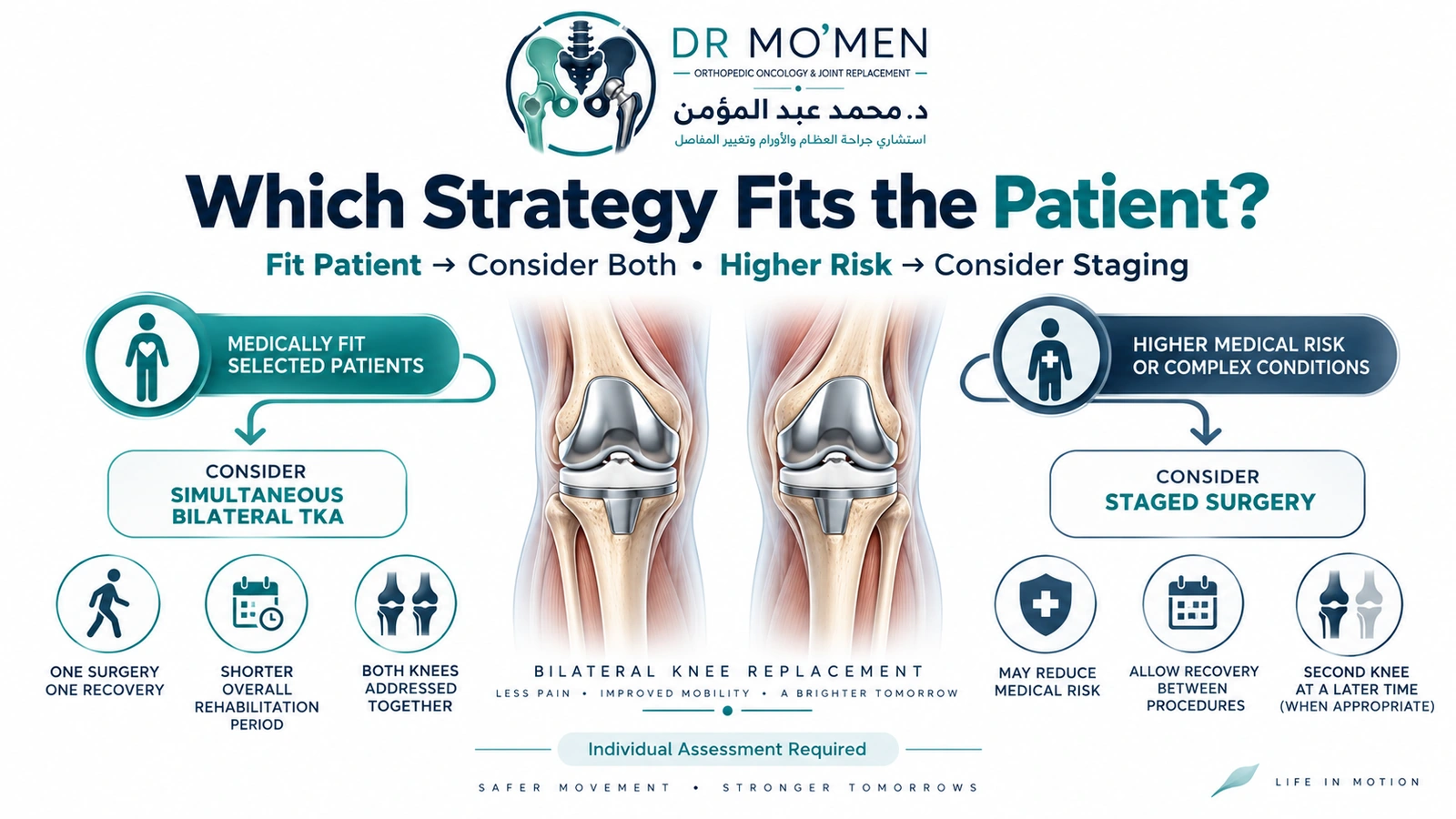 Which Strategy Fits the Patient? Patient-friendly medical decision illustration showing individualized selection between simultaneous and staged bilateral knee replacement.