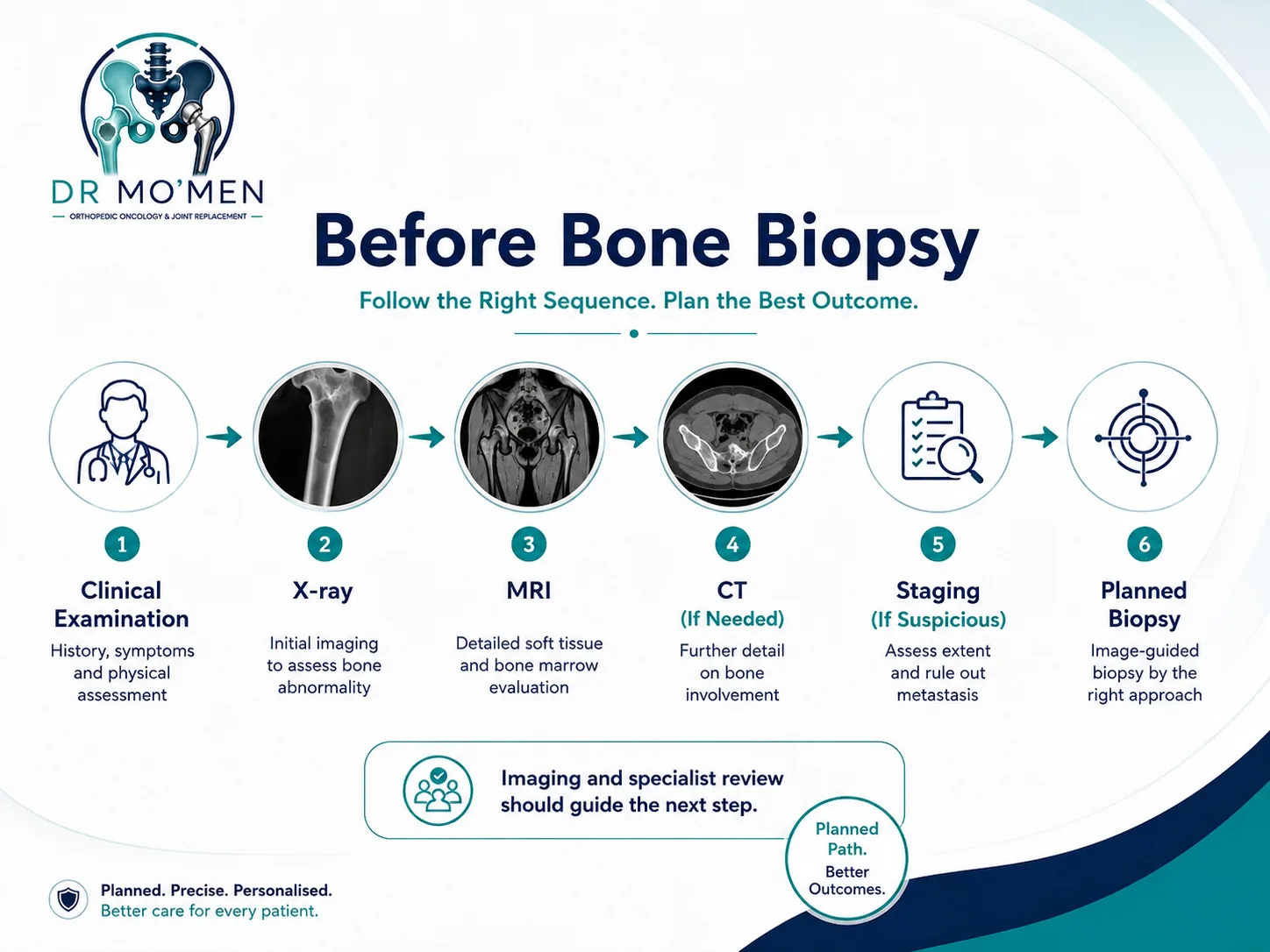 Diagnostic steps before bone biopsy including clinical assessment, X-ray, MRI, CT when needed, and planned tissue sampling.