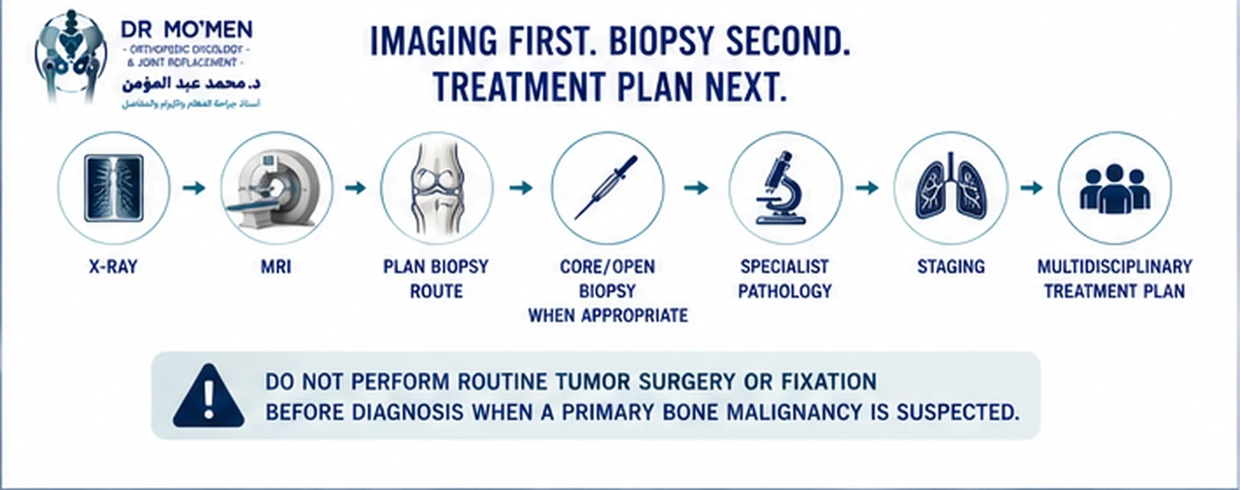 Infographic showing imaging before biopsy followed by pathology, staging and multidisciplinary bone tumor planning.