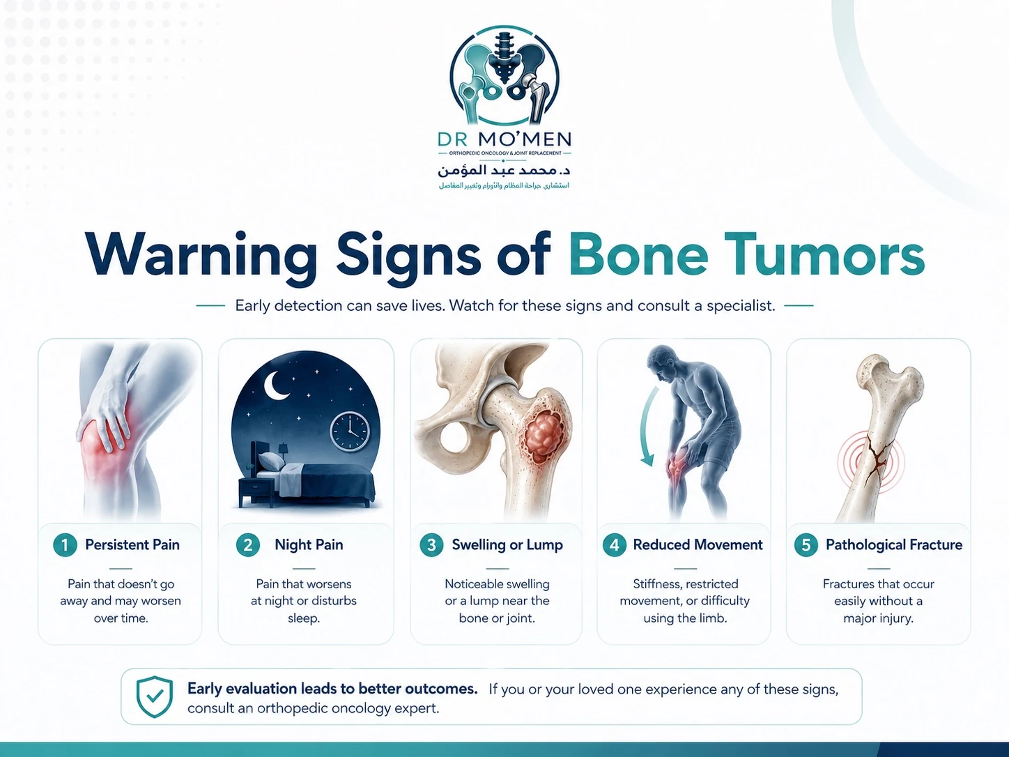 Infographic showing warning signs of bone tumors including persistent pain, night pain, swelling, reduced movement, and pathological fracture.