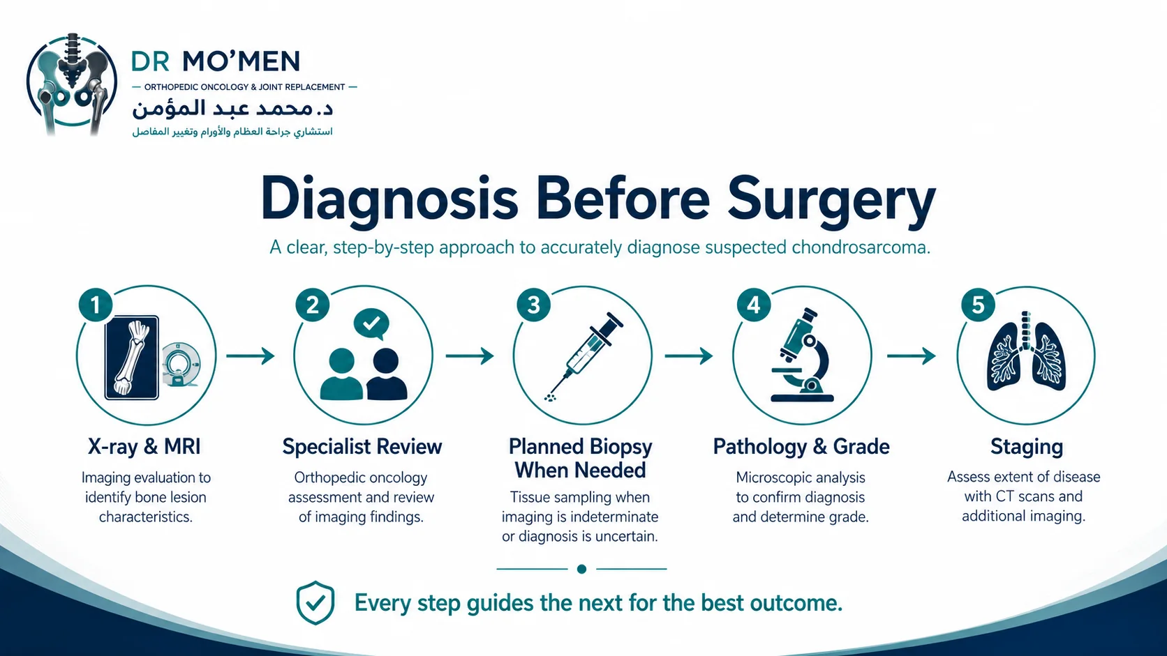 Medical infographic showing imaging review and planned biopsy before definitive chondrosarcoma surgery