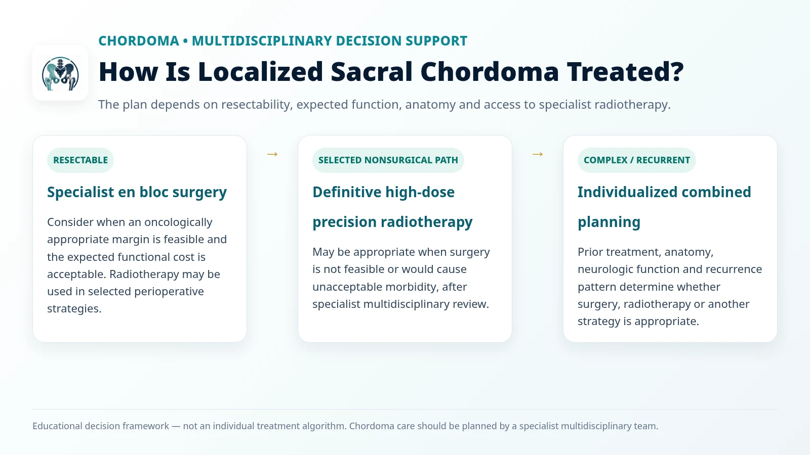 Decision-support infographic showing surgery, definitive precision radiotherapy and individualized combined planning for localized sacral chordoma.