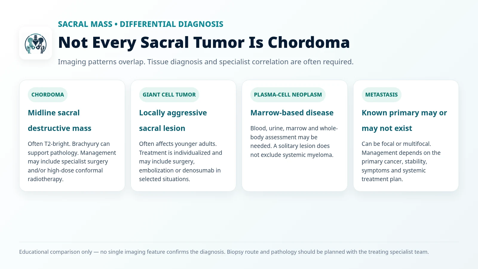 Educational differential diagnosis infographic comparing sacral chordoma, giant cell tumor, plasma-cell neoplasm and metastasis.