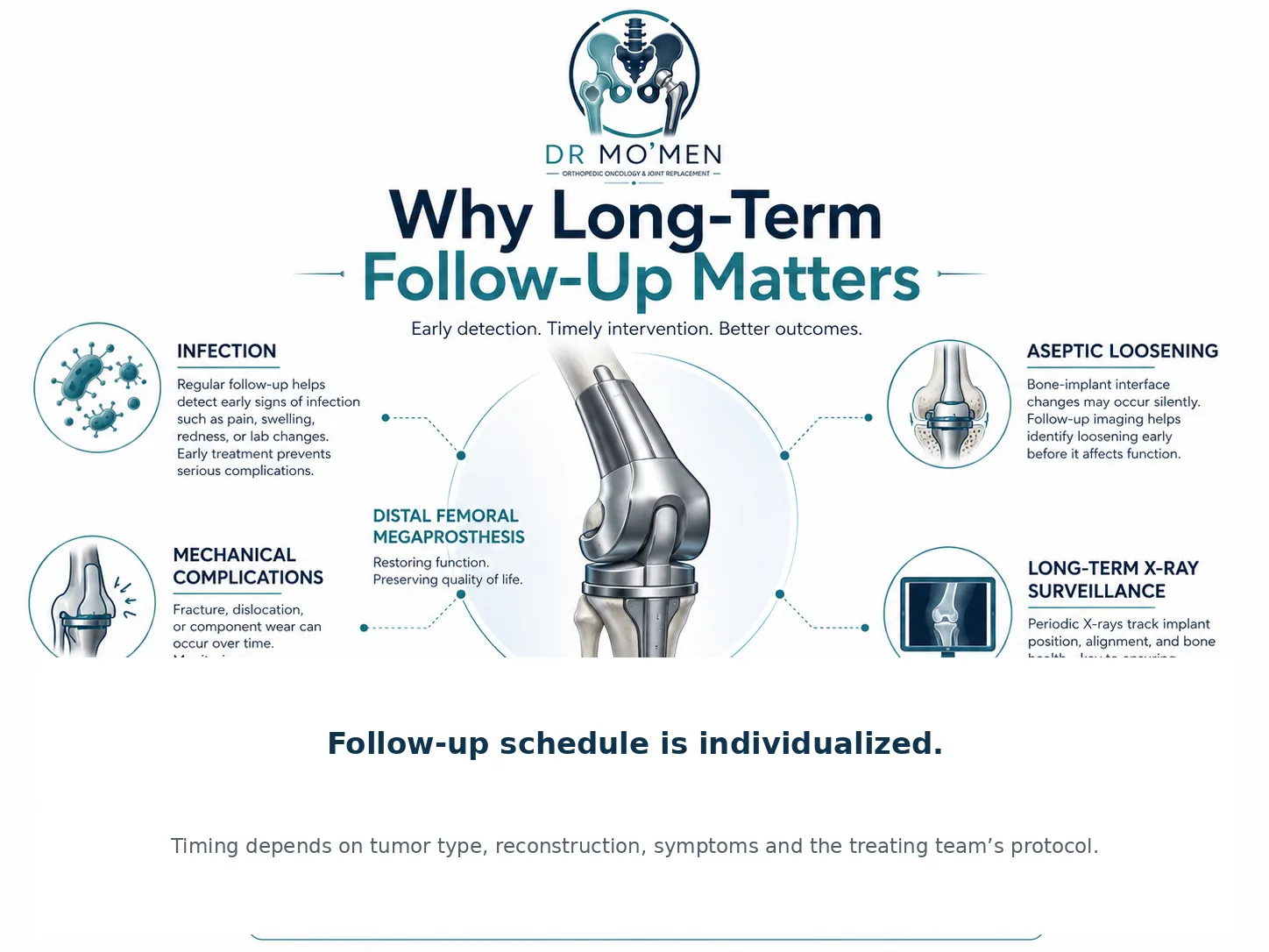 Long-term surveillance after distal femoral megaprosthesis for infection, loosening and mechanical complications