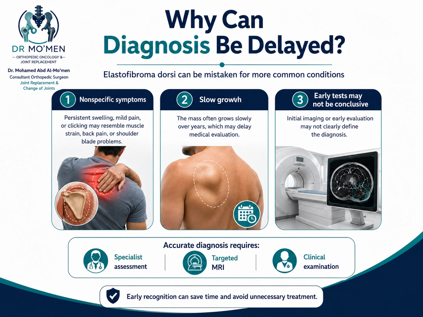 Infographic explaining why elastofibroma dorsi diagnosis may be delayed because of nonspecific symptoms, slow growth, and inconclusive early assessment