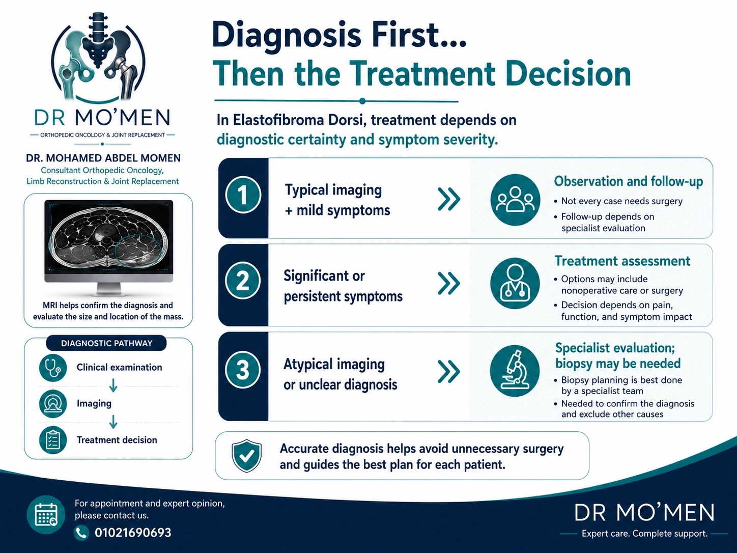 MRI and management infographic showing observation for typical mild cases, treatment assessment for persistent symptoms, and specialist biopsy planning for atypical lesions