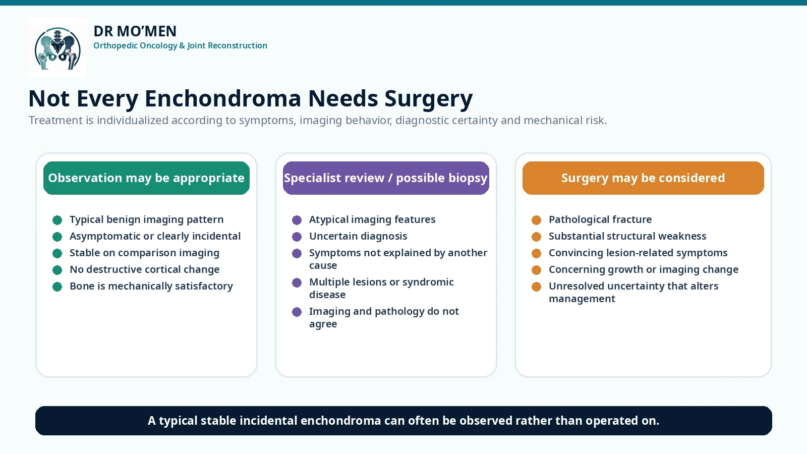 Decision infographic showing observation for a typical stable enchondroma and specialist assessment for symptomatic, growing, structurally weak or uncertain cartilage lesions.