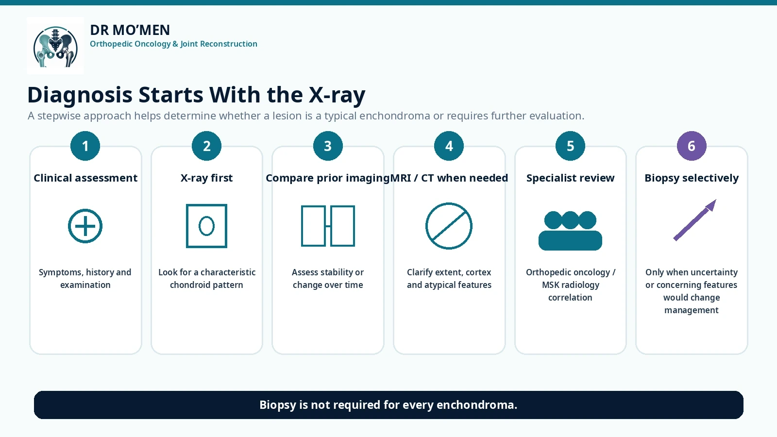 Medical infographic showing assessment of an enchondroma using X-rays, MRI or CT when needed and selective planned biopsy for uncertain lesions.