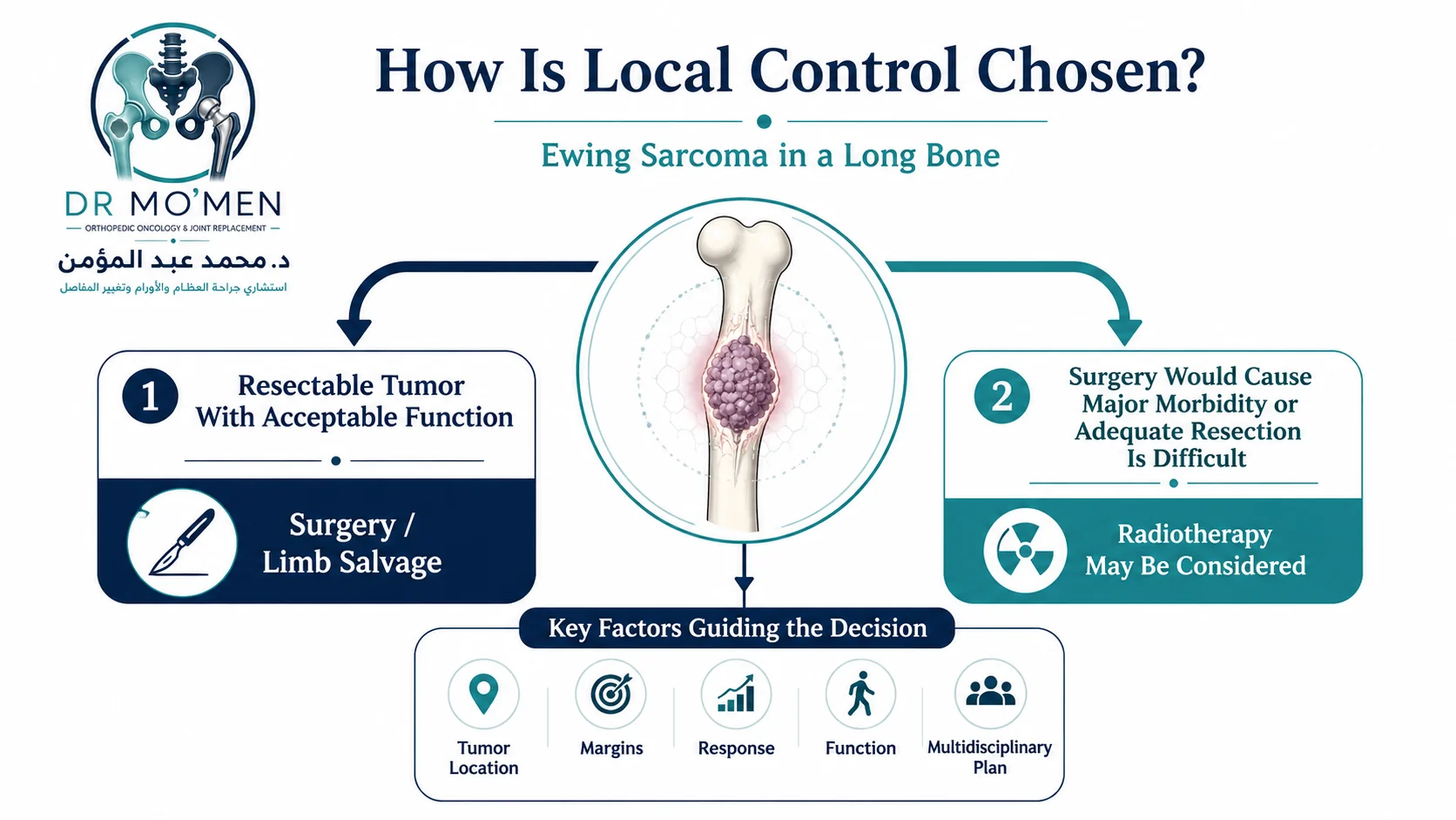 Orthopedic oncology infographic explaining surgery and radiotherapy options for local control of Ewing sarcoma