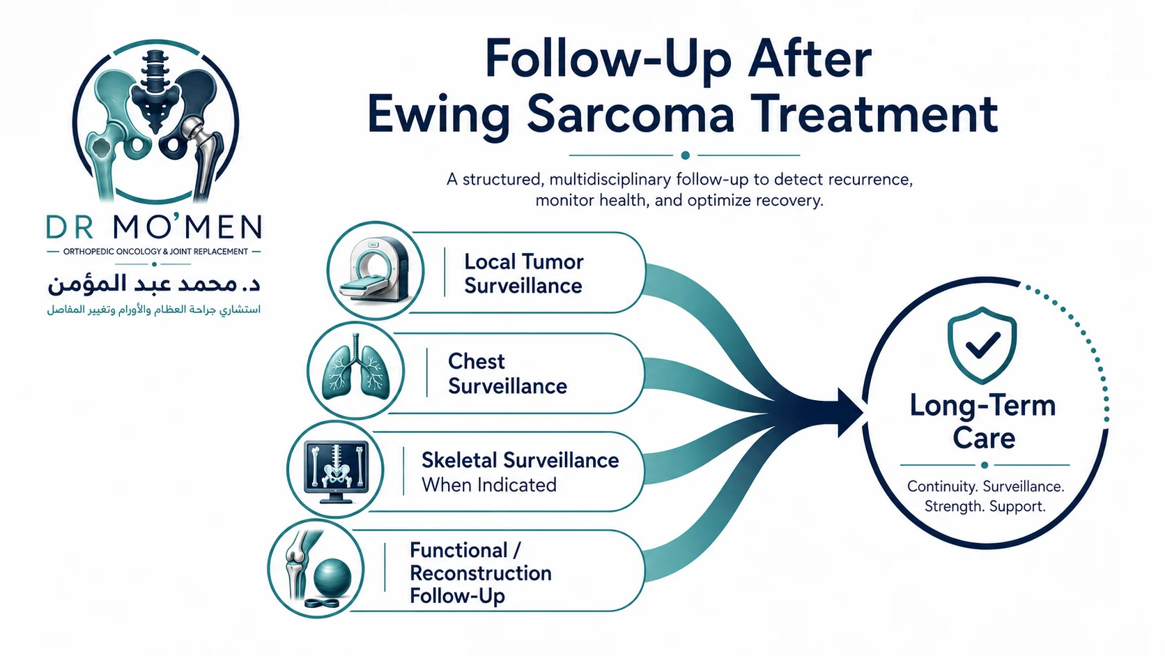 Medical infographic showing local, chest, skeletal and functional follow-up after Ewing sarcoma treatment