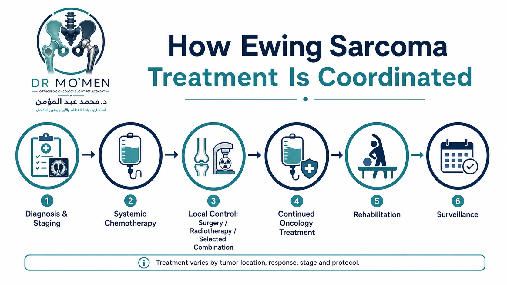 Infographic showing chemotherapy, local control, continued systemic treatment and rehabilitation for Ewing sarcoma