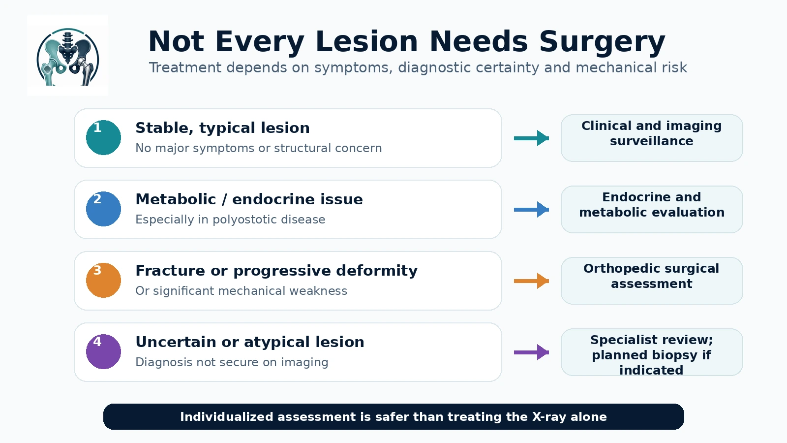 Fibrous dysplasia treatment infographic showing observation for stable lesions and specialist surgical assessment for fracture, deformity or major mechanical risk.