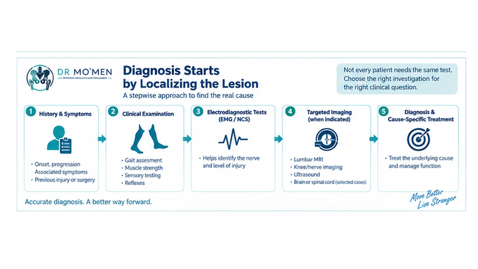 Medical infographic illustrating clinical localization of foot drop using examination, EMG and nerve-conduction studies, followed by targeted imaging when indicated.