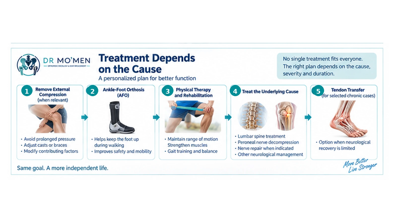 Medical infographic showing cause-directed management of foot drop, including bracing, rehabilitation and selected treatment of the underlying nerve or spine disorder.