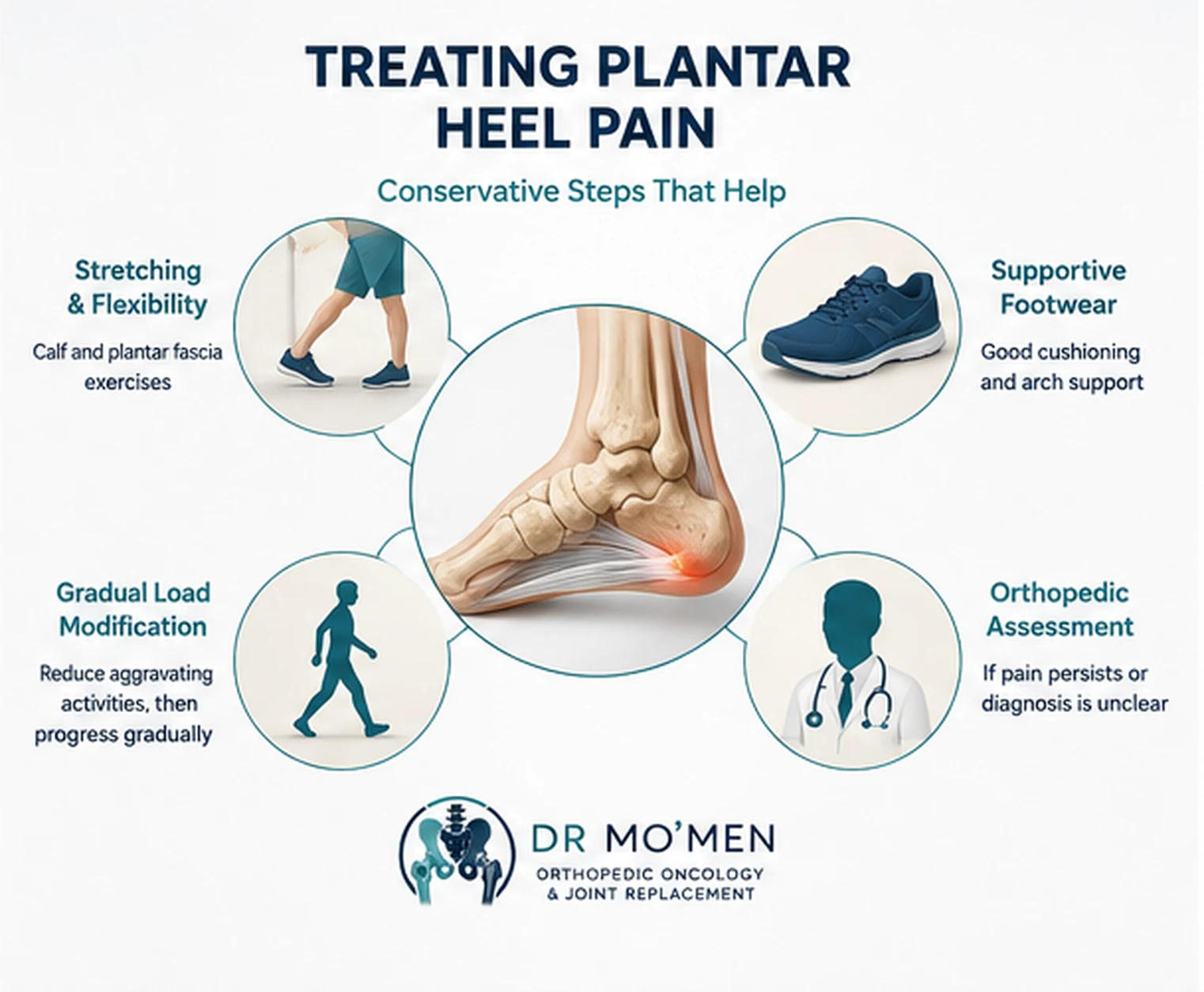 Conservative management of plantar heel pain including stretching, footwear, load modification and assessment