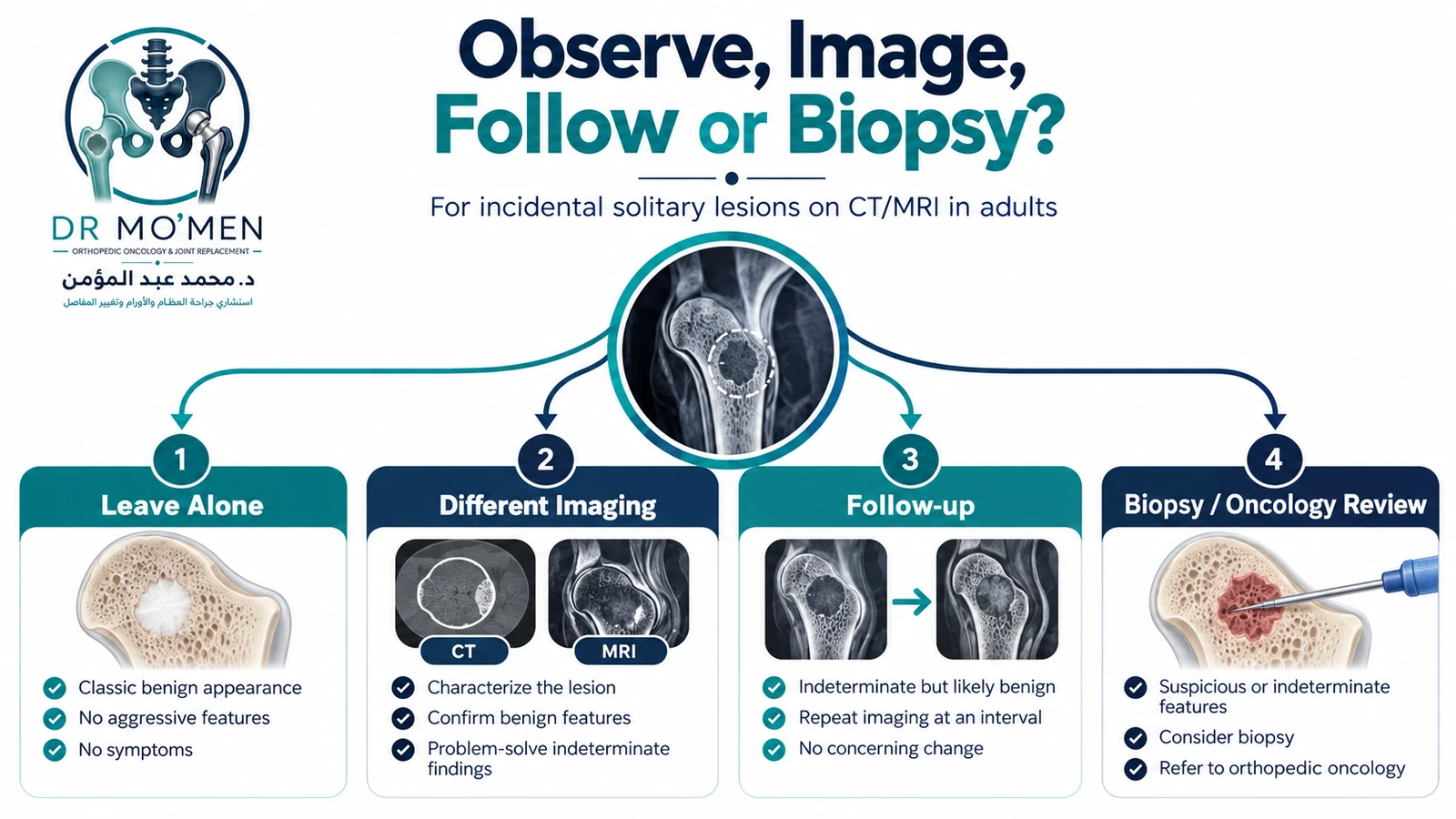Observe, Image, Follow or Biopsy? Simplified Bone-RADS-style pathway for incidental solitary bone lesions on CT or MRI in adults.