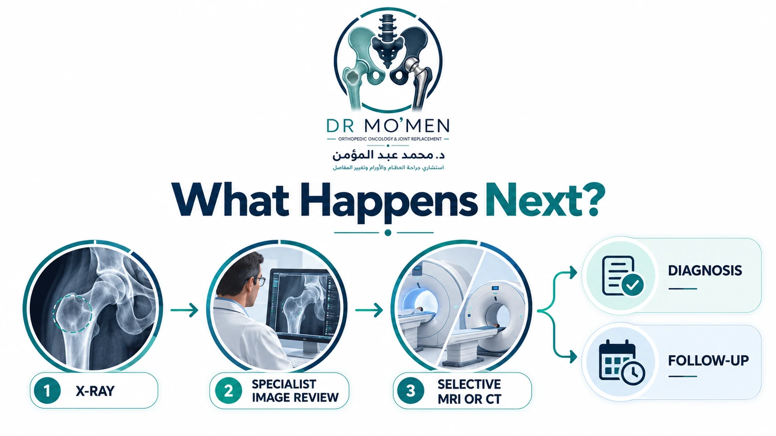 What Happens Next? Diagnostic pathway showing X-ray, specialist image review, selective MRI or CT, then diagnosis or follow-up.