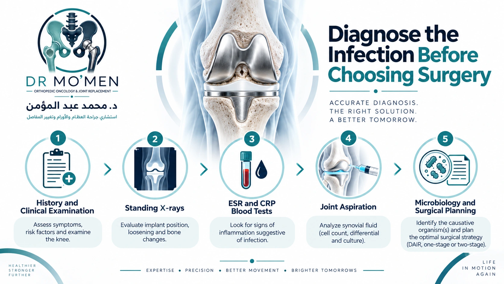 Diagnose the infection before choosing surgery